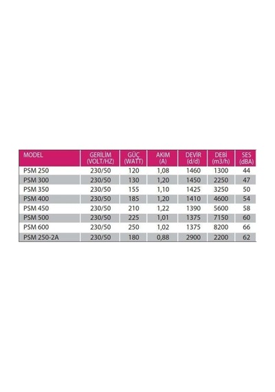 Psm 450 5600m³/h Sanayi Aspiratörü 220v