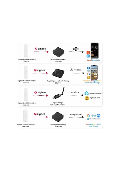 Zigbee Sıcaklık Ve Nem Sensörü Tuya, Smart Life Uyumlu Zsn-03p Diğer