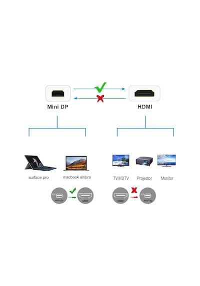 AoGo Mini Displayport to Hdmi Kablo Mini Dp İn HDMI Out Thunderbolt Mini Display Hdmi 1.8 M