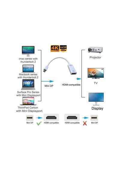 Mini Display Port To Hdmi Dişi 4kx2k 1080p Kablo