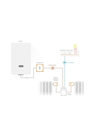 Netatmo NVP-EN Radyatör Vanası Bölgesel Isıtma