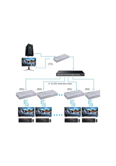 Enkado Ekd-he60kvm 1080p 60 Metre Hdmı Usb Kvm Extender Görüntü Aktarıcı