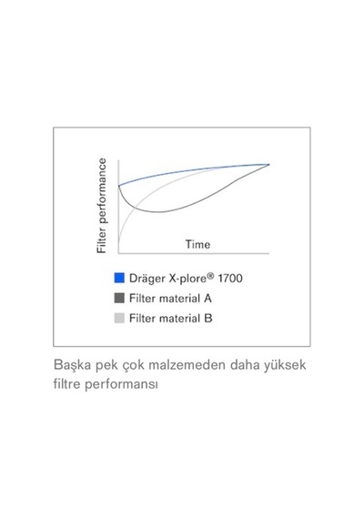 Drager 10Adet 1730V Ffp3 Maske N99 En Yüksek Koruyucu Model