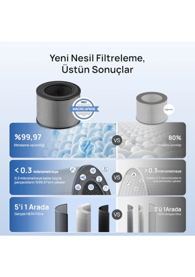 DREO Macro Ap606 Uyumlu Hava Temizleyici Filtresi True Hepa + Karbon Filtre, %99,97 Filtreleme Diğer