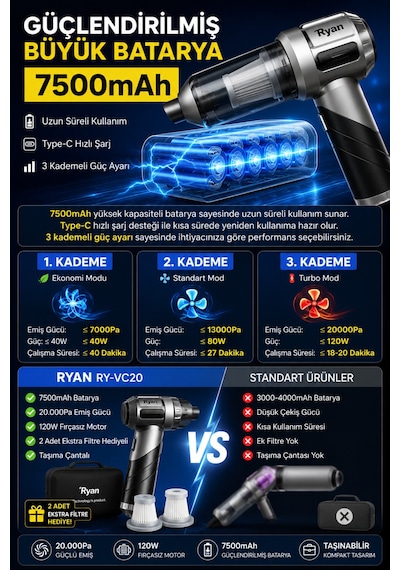 120w Şarjlı Araç Süpürgesi 20.000pa Güçlü Emiş 7500mah El Süpürgesi Üfleyici 3 Filtreli Ry-vc20