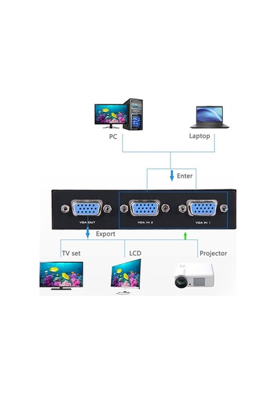 Vga 2 Port Anahtarlı Switch 2 Kasa 1 Mönitör