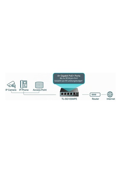 Tp-link Tl-sg105mpe 4 Poe+ Bağlantı Noktasına Sahip 5 Bağlantı Noktalı Yönetimli Poe Anahtarı 120 Watt, Ieee-802.3af/at Poe, Fansız, Tak Ve Çalıştır, Sağlam Metal Gövde Siyah Tp-link Tl-sg105mpe 4 Poe+ Bağlantı Noktasına Sahip 5 Bağlantı Noktalı Yönetimli Poe Anahtarı 120 Watt, Ieee-802.3af/at Poe, Fansız, Tak Ve Çalıştır, Sağlam Metal Gövde Siyah