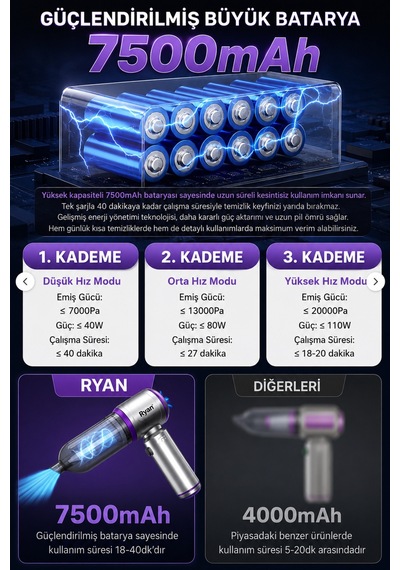 Araç İçi Süpürge Kablosuz Şarjlı El Süpürgesi 20.000pa Gerçek Emiş Gücü 120w Güç 7500mah Güçlendirilmiş Batarya Ry-vc10