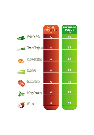 Natura Freshbag Tazeliği Koruyan Poşet Yirmidört Paket