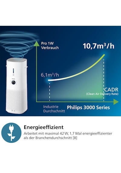 Philips 3000 Serisi 2'si 1 Arada Hava Temizleme Ve Nemlendirme Kombinasyonu 131 M2 Nanoprotect Hepa Ve Karbon Filtre Görünmez Parçacıkların %99,97'sini Giderir, Beyaz Ac3737/10 Philips 3000 Serisi 2'si 1 Arada Hava Temizleme Ve Nemlendirme Kombinasyonu 131 M2 Nanoprotect Hepa Ve Karbon Filtre Görünmez Parçacıkların %99,97'sini Giderir, Beyaz Ac3737/10