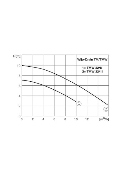 Wilo Tmw 32 11 Hd - 0.75 Hp - Drenaj Pompası - Agresif Sıvılar Iç