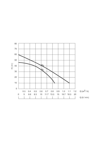 Sumak Sd2 - 1/2'' - 250 W-titreşimli Dalgıç -20 Mt Kablolu