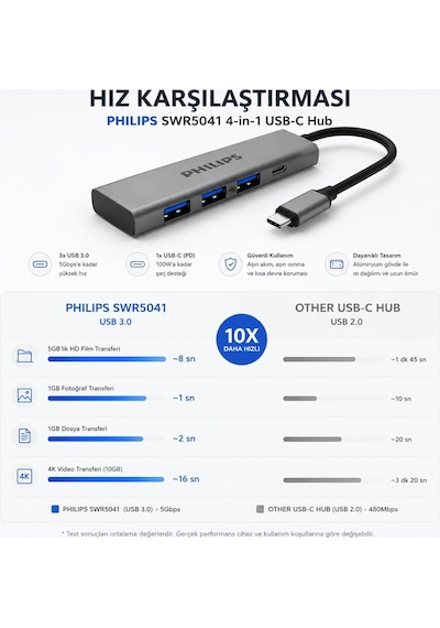 Philips 4-ın-1 Usb-c Hub 3x Usb 3.0 5gbps, 1x Usb-c 5gbps, Hızl