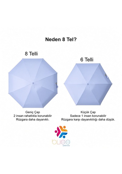Bliss Umbrella Kapsül Şemsiye - Uv Korumalı Güneş Şemsiyesi Açık Mavi