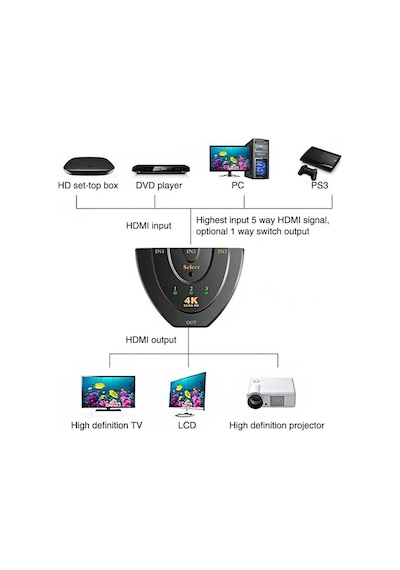 Epazaravm 3 In1 Pigtail 50Cm Kablolu 4K 2160P Hdmi Switch 4K303B