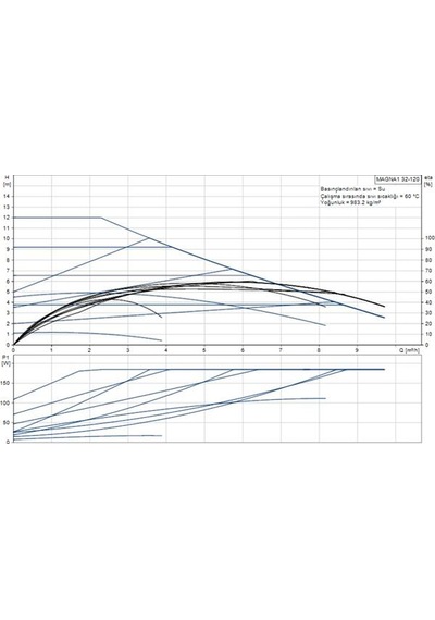 Grundfos Magna1 32-120 180 Mm 150-175.000 Kazan İçin Frekans Konvertörlü Sirkülasyon Pompası 12mss 9.5m³/h