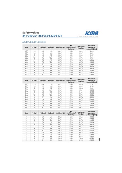 Icma Emniyet Ventili ¾ '- 3 Bar - 91241aeaf - İtalyan