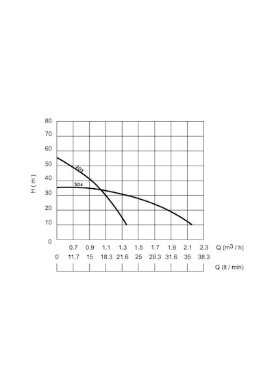 Sumak Sdf3 - 3/4'' - 350 W-titreşimli Dalgıç - Flatörlü Model - 40 Mt