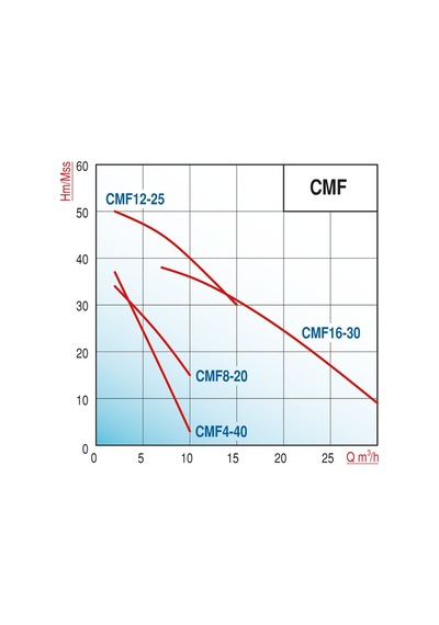 Varan Cmf 16-30 Kademeli Paslanmaz Santrifüj Pompa 3 Hp / 2.2 Kw, Trifaze 380 V, 40 Mss Aısı 316 Varan Cmf 16-30 Kademeli Paslanmaz Santrifüj Pompa 3 Hp / 2.2 Kw, Trifaze 380 V, 40 Mss Aısı 316