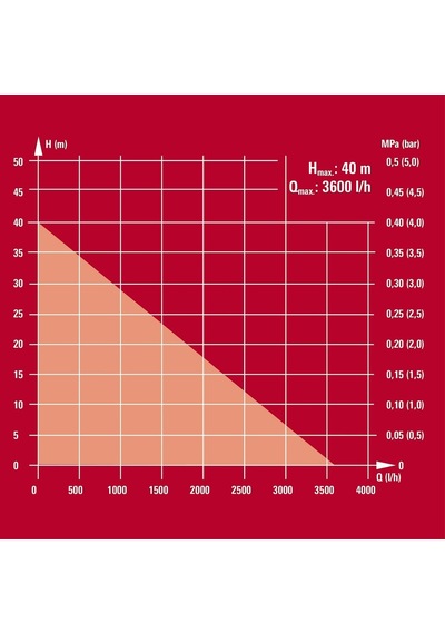 Einhell Hidrofor Gc-ww 6036 600 W, Maks. Basınç 4 Bar, Maks. Emiş Yüksekliği 8 M, 3600 L/saat, 20 L Tank, Basınç