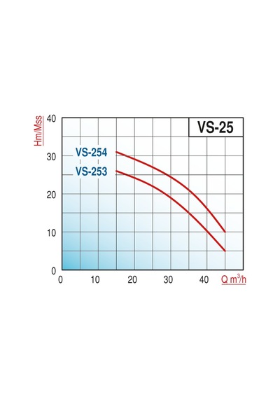 Varan Vs 253 Monoblok Salyangoz Santrifüj Pompa 3 Hp / 2.2 Kw, Trifaze 380 V, 23 Mss, 45 M3/h