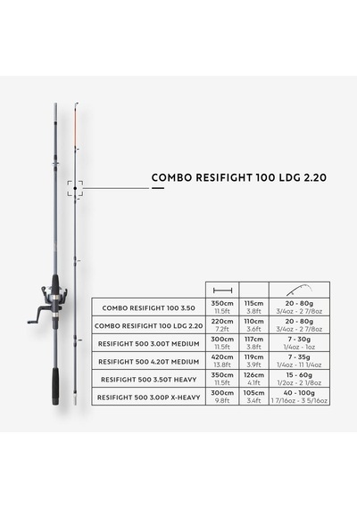 Caperlan Kıyı Olta Takımı - Balıkçılık - 220 Cm 20/80 G 4000 - Resifight 100