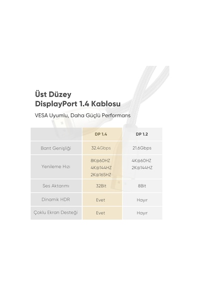 Ugreen 8k 60hz 4k 144hz V1.4 Displayport Görüntü Ve Ses Aktarım Kablosu 1 M, 60842