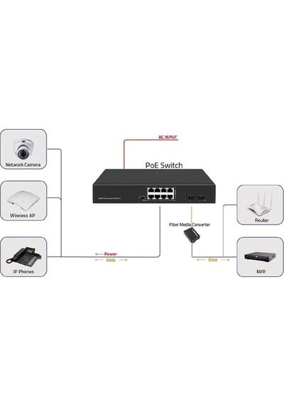Ods 8port Poe 120w 2-sfp Gigabit Yönetilemez Switch 08ods-8p2s
