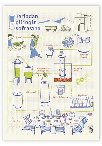 Anason İşleri Tarladan Çilingir Sofrasına, Poster 50x70cm