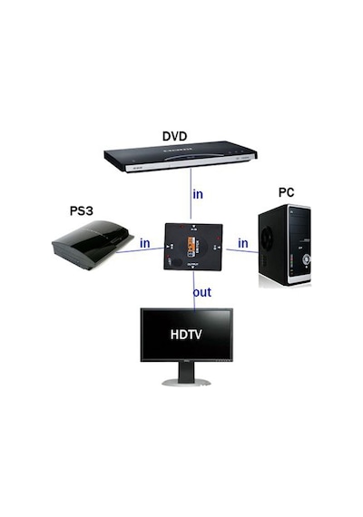 Hdmi Çoklayıcı 3 Port 1080P Hdmi Switch Splitter