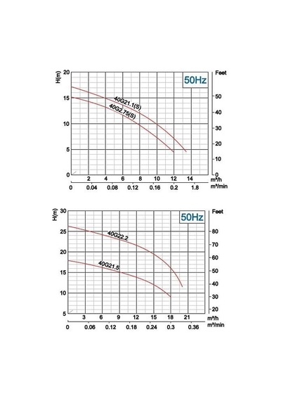 İmpo 40g 21.1 1.5hp Süper Öğütücülü Fos. Pompa 380v