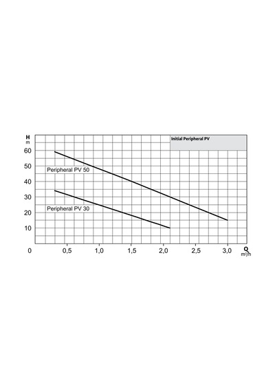 Peripheral Pv 50 T