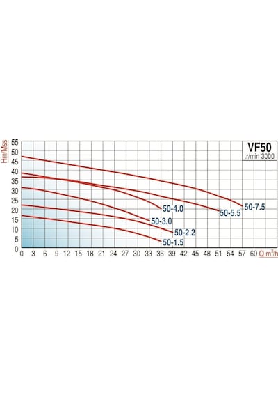 Varan Vf 50-5.5 Parçalayıcı Yarı Açık Çarklı Foseptik Dalgıç Pompa 7.5 Hp / 5.5 Kw, 50mm Çıkış, 380 V