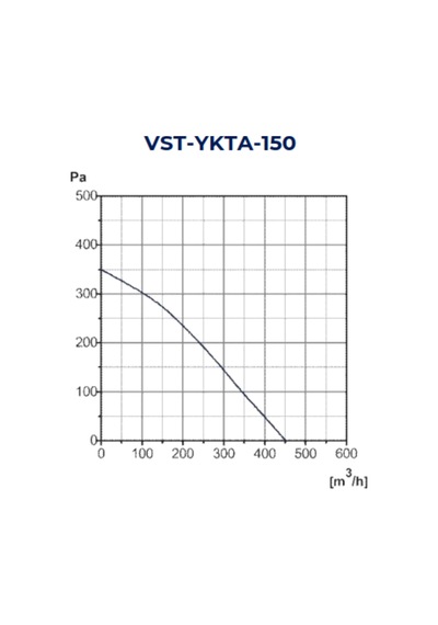 Vst-ykta 150 Yuvarlak Kanal Tipi Fan 450m³/h