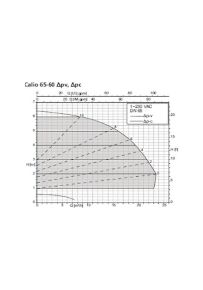 Ksb Calio 65- 60 350w Frekans Kon. Döküm Gövdeli Sirkülasyon Pompası- Dn65 Flanş Bağlantılı