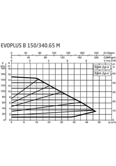 Dab Evoplus B 150/340.65 340 Mm Frekans Konvertörlü Flanşlı Sirkülasyon Pompası Dn65 15 Mss 54 M³/h