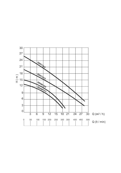 Sumak Sbrm 15 2 Bıçaklı Foseptik Dalgıç 1.5 Hp
