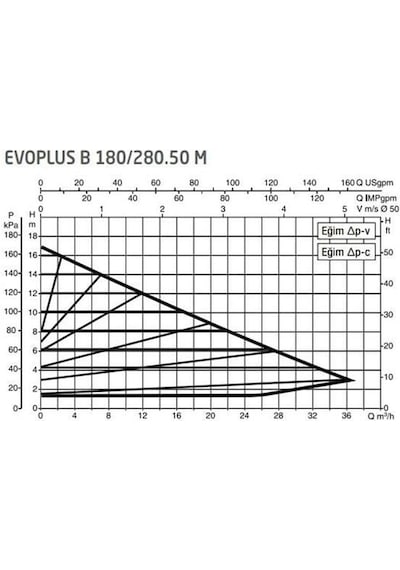 Dab Evoplus B 180/280.50 280 Mm Frekans Konvertörlü Flanşlı Sirkülasyon Pompası Dn50 17 Mss 36 M³/h
