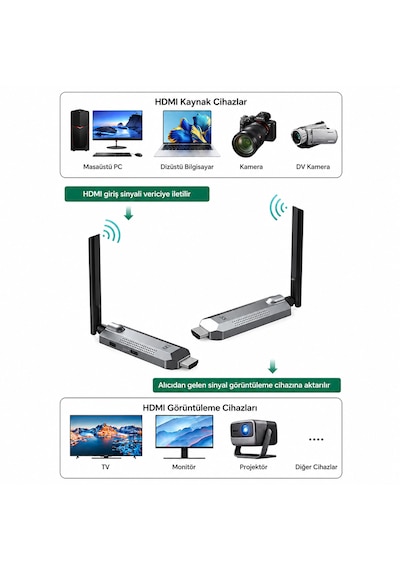 Kablosuz Hdmı Verici Ve Alıcı Kiti - Uydudan Projeksiyona 150 Metre Menzil1080p 60hz Notebook'dan Tv'ye