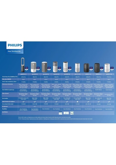 Philips AC0850/11 800i Serisi Hava Temizleyici (Teşhir)
