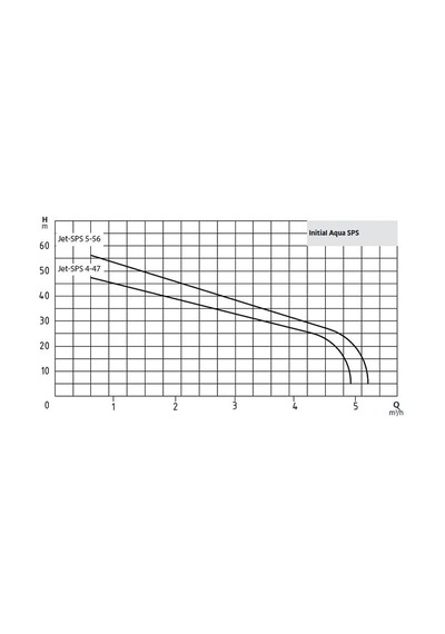 2850806 Wilo Initial Aqua Sps 25-5.56 Hidrofor