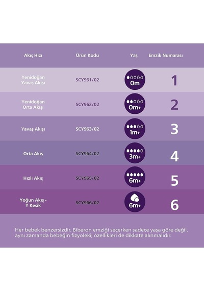 Philips Avent Doğal Tepkili Biberon Emziği, 2'li Paket, 0 Ay+, 1 Numara, Akıtmaz Emzik, Kolik Ve Gaz Önleyici, Bpa