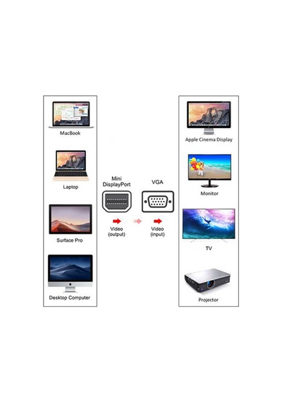 Mini Displayport To Vga Kablosu Thunderbolt Mac Çevirici 1.8 Mt