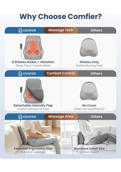 Comfıer Isı Ve Titreşimli Shiatsu Boyun Masajı, Boyun, Omuz Ve Sırt İçin Masaj Yastığı, Ev Ofiste Kullanım, Kadın Erkek Baba Anne İçin Hediyeler Comfıer Isı Ve Titreşimli Shiatsu Boyun Masajı, Boyun, Omuz Ve Sırt İçin Masaj Yastığı, Ev Ofiste Kullanım, Kadın Erkek Baba Anne İçin Hediyeler