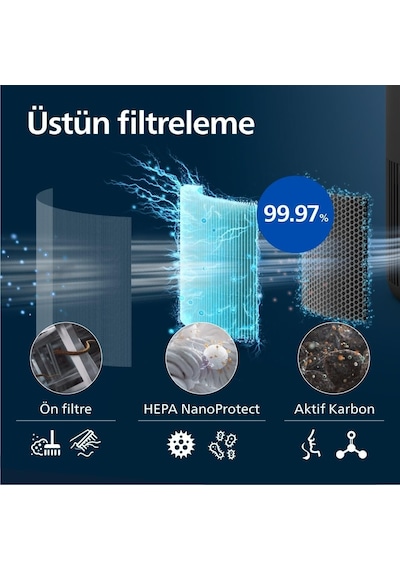 900 Serisi Hava Temizleyici, 65 M2'ye Kadar Etkili, Hepa Ve Aktif Karbon Filtresi, 250 M3/sa Temiz Hava Hızı Cadr , Ac0951/13