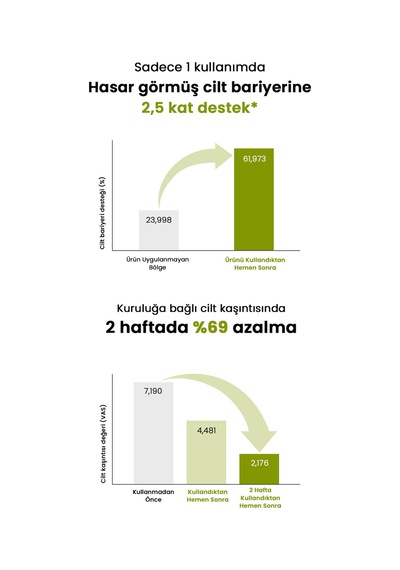 Aşırı Kuru Hassas Cilde Bariyer Desteği Sunan Yoğun Nemlendirici Krem Zeroıd Intensive Cream