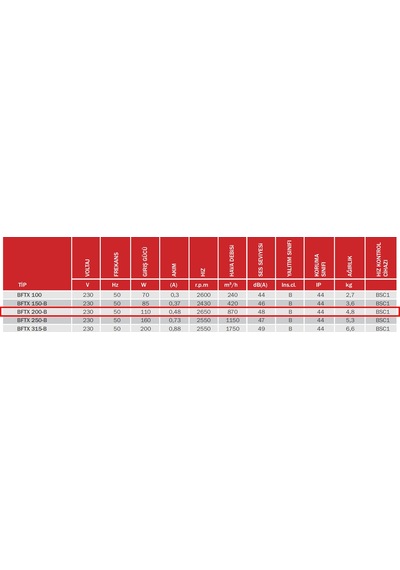 BVN Bahçıvan 19,5 cm BFTX 200-B 110 watt 870 m3/h 2650 DD 220/230 volt Monofaze Duvar Tipi Kanal Fanı Aspiratörü