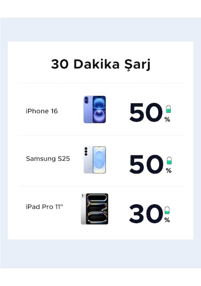 Ugreen 25w Gan Hızlı Şarj Cihazı, 1 Metre Usb-c Kablo Dahil, 75103