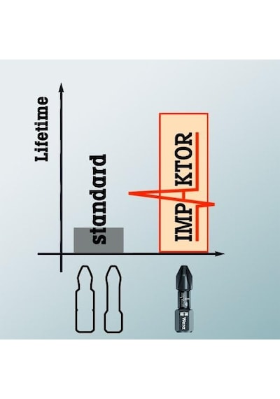 Bit Impaktor 851/1 Imp Dc Ph 2 X 25 Mm Uç, 1 Adet, 05057616001