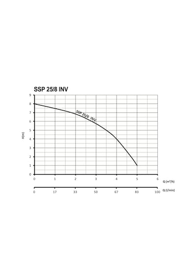 Sumak Ssp 25/8 Inv Fre. Pompa 180 Mm - 80 Watt - 1''